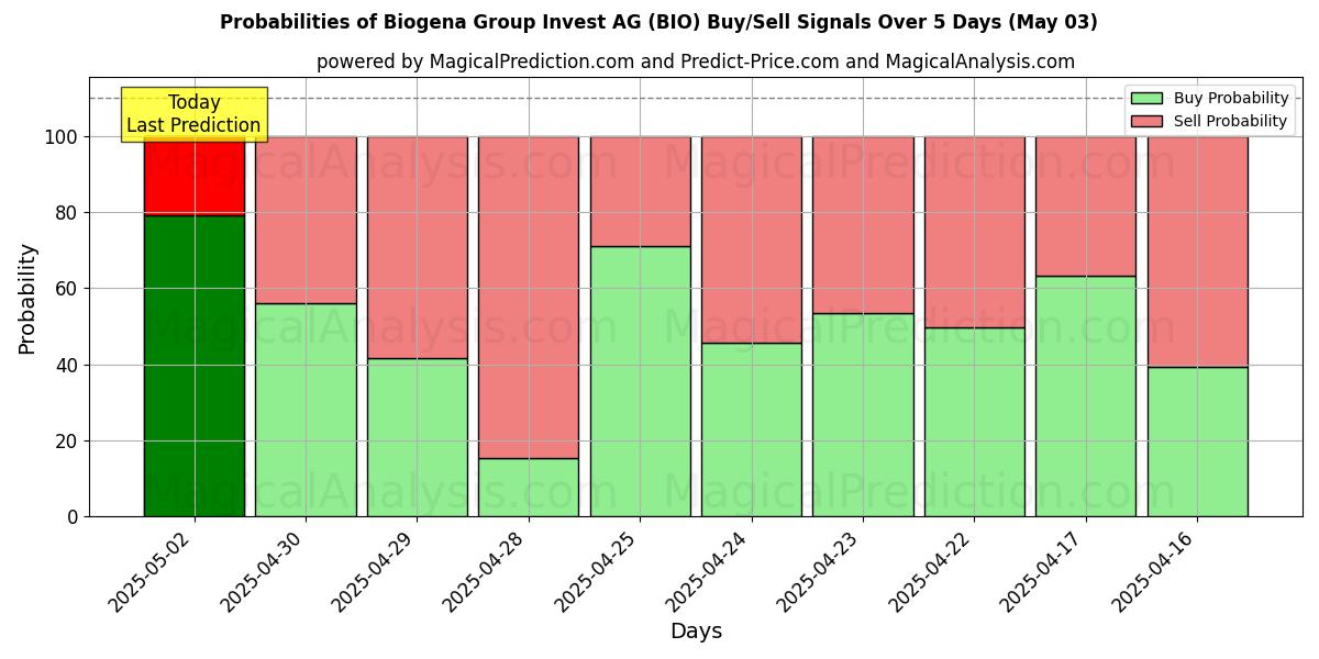 10일간 (Biogena Group Invest AG (BIO)) 여러 AI 모델을 이용한 03 May의 매수/매도 신호 확률 Probabilities of Biogena Group Invest AG (BIO) Buy/Sell Signals Using Several AI Models Over 5 Days (03 May)