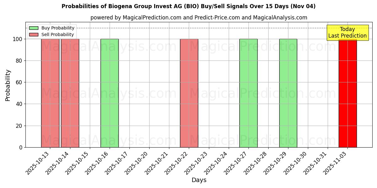 Probabilities of Biogena Group Invest AG (BIO) Buy/Sell Signals Using Several AI Models Over 5 Days (04 Nov) 