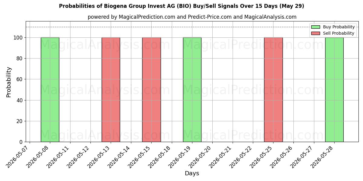 Probabilities of Biogena Group Invest AG (BIO) Buy/Sell Signals Using Several AI Models Over 5 Days (29 May) 