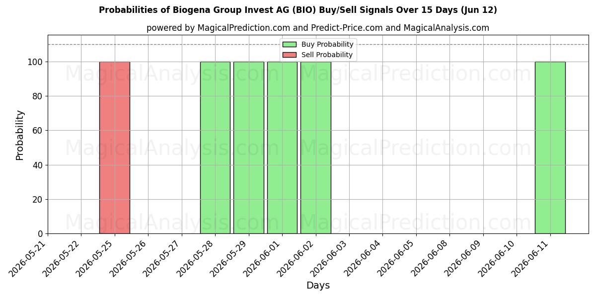 Probabilities of Biogena Group Invest AG (BIO) Buy/Sell Signals Using Several AI Models Over 5 Days (12 Jun) 