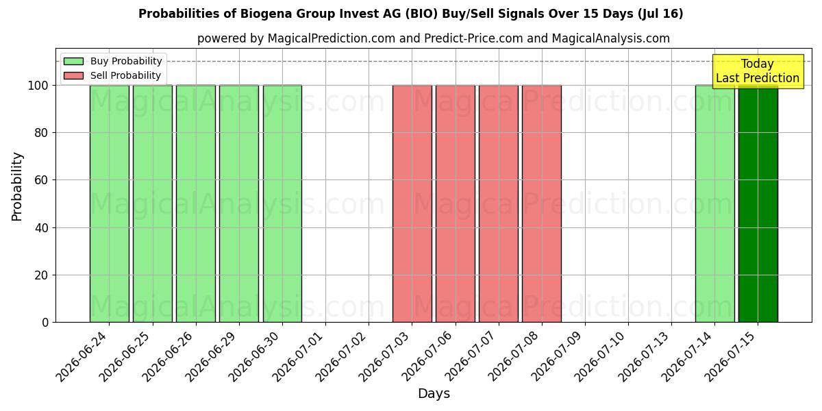 Probabilities of Biogena Group Invest AG (BIO) Buy/Sell Signals Using Several AI Models Over 5 Days (16 Jul) 