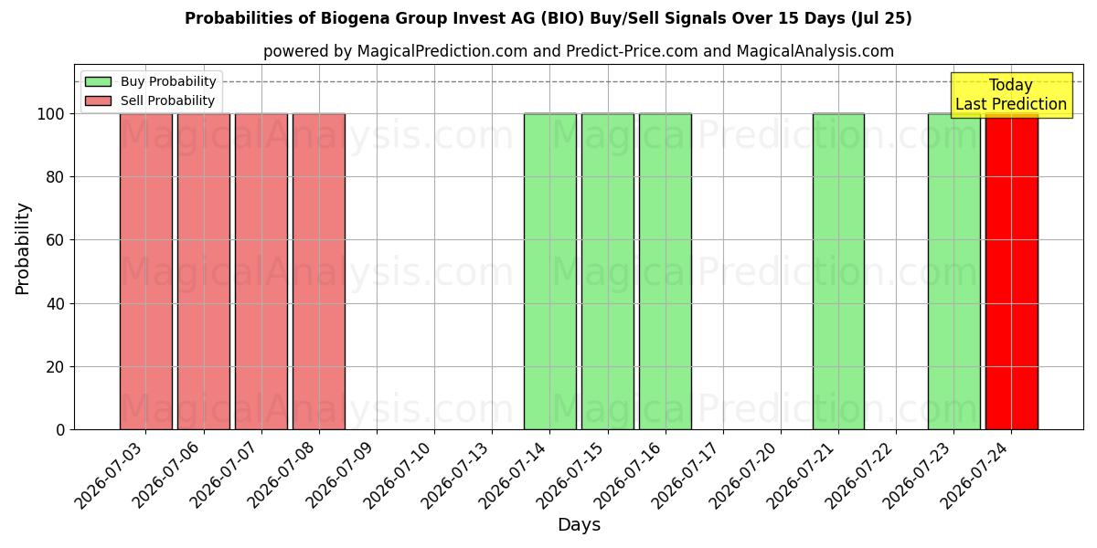 Probabilities of Biogena Group Invest AG (BIO) Buy/Sell Signals Using Several AI Models Over 5 Days (25 Jul) 