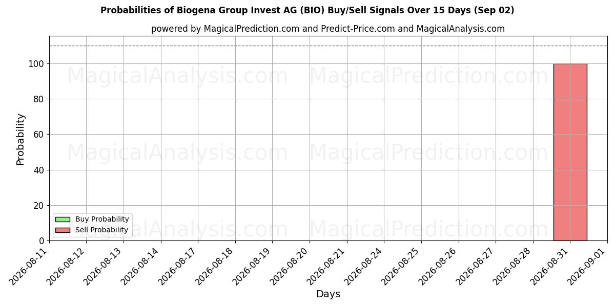 Probabilities of Biogena Group Invest AG (BIO) Buy/Sell Signals Using Several AI Models Over 5 Days (02 Sep) 