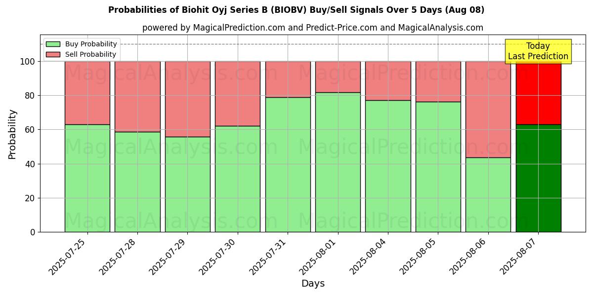 Probabilities of Biohit Oyj Series B (BIOBV) Buy/Sell Signals Using Several AI Models Over 5 Days (07 Aug) 