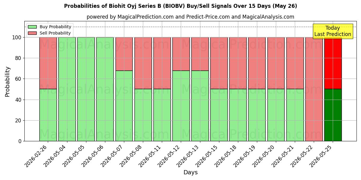 Probabilities of Biohit Oyj Series B (BIOBV) Buy/Sell Signals Using Several AI Models Over 5 Days (26 May) 