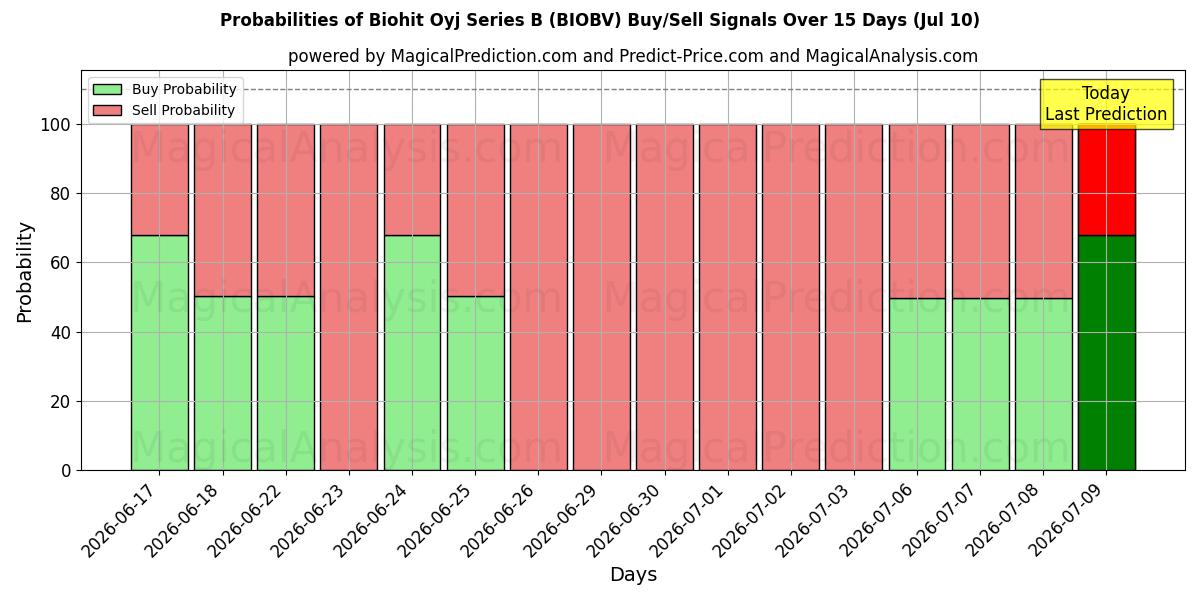 Probabilities of Biohit Oyj Series B (BIOBV) Buy/Sell Signals Using Several AI Models Over 5 Days (10 Jul) 