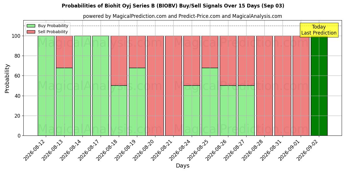Probabilities of Biohit Oyj Series B (BIOBV) Buy/Sell Signals Using Several AI Models Over 5 Days (03 Sep) 