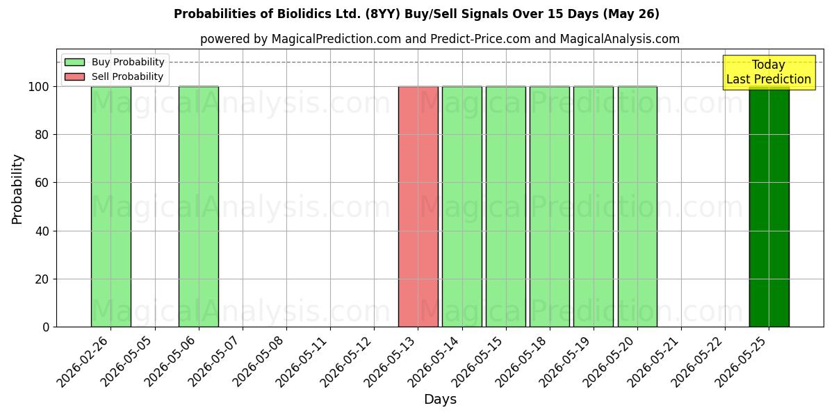 Probabilities of Biolidics Ltd. (8YY) Buy/Sell Signals Using Several AI Models Over 5 Days (26 May) 