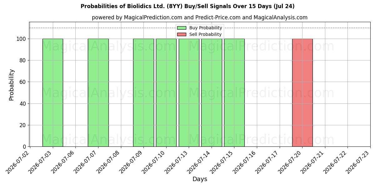 Probabilities of Biolidics Ltd. (8YY) Buy/Sell Signals Using Several AI Models Over 5 Days (24 Jul) 