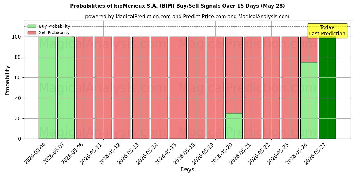 Probabilities of bioMerieux S.A. (BIM) Buy/Sell Signals Using Several AI Models Over 5 Days (28 May) 