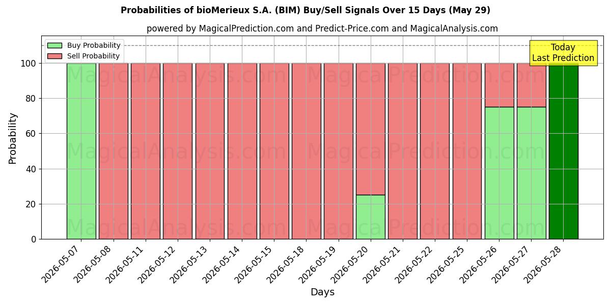 Probabilities of bioMerieux S.A. (BIM) Buy/Sell Signals Using Several AI Models Over 5 Days (29 May) 