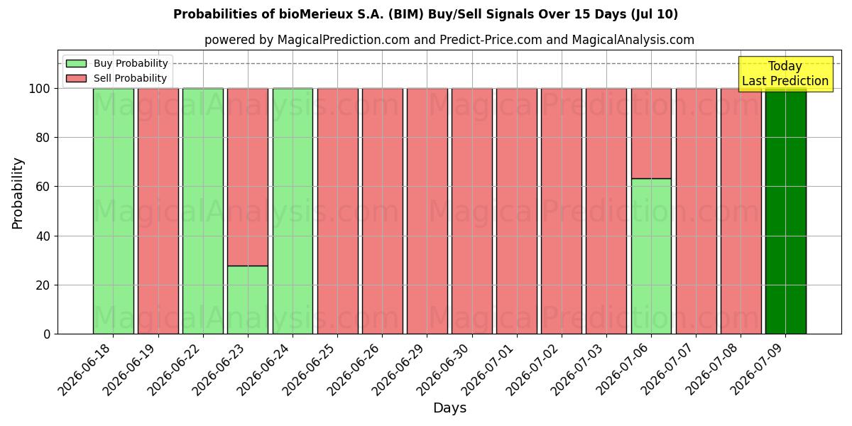Probabilities of bioMerieux S.A. (BIM) Buy/Sell Signals Using Several AI Models Over 5 Days (10 Jul) 