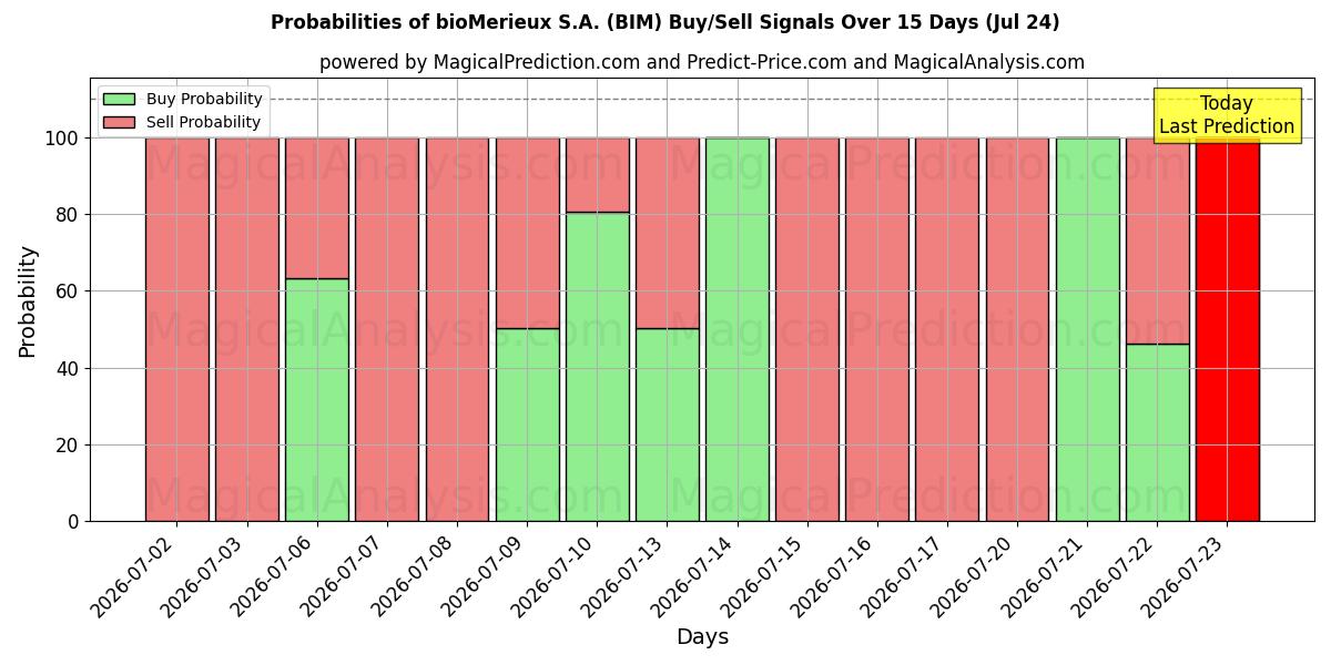 Probabilities of bioMerieux S.A. (BIM) Buy/Sell Signals Using Several AI Models Over 5 Days (24 Jul) 