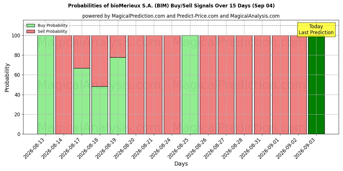 Probabilities of bioMerieux S.A. (BIM) Buy/Sell Signals Using Several AI Models Over 5 Days (04 Sep) 