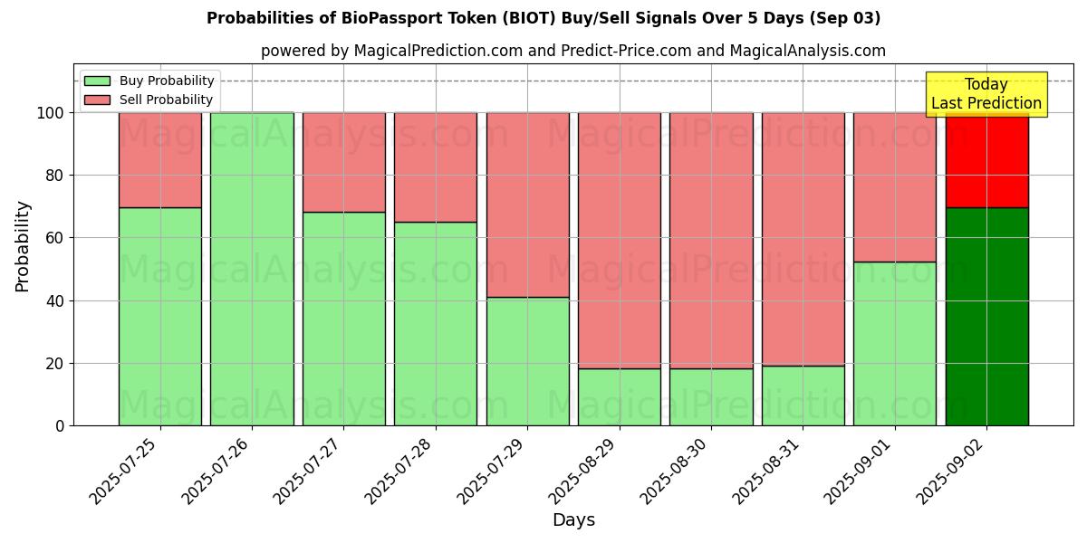 Probabilities of BioPassport Token (BIOT) Buy/Sell Signals Using Several AI Models Over 5 Days (03 Sep) 