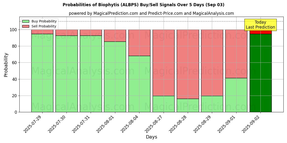 Probabilities of Biophytis (ALBPS) Buy/Sell Signals Using Several AI Models Over 5 Days (03 Sep) 