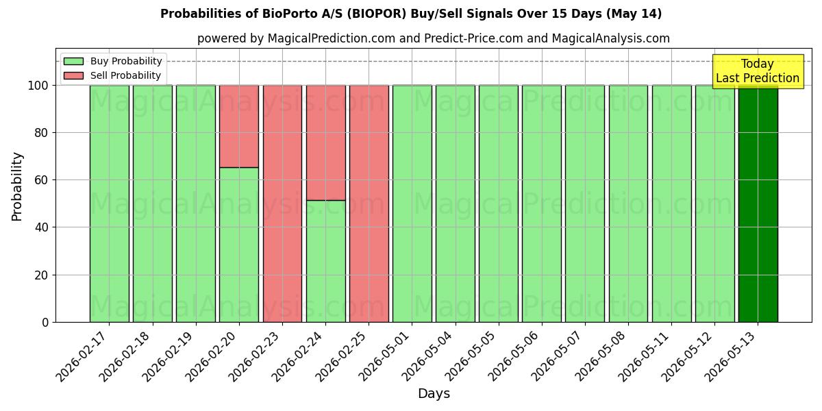 Probabilities of BioPorto A/S (BIOPOR) Buy/Sell Signals Using Several AI Models Over 5 Days (14 May) 