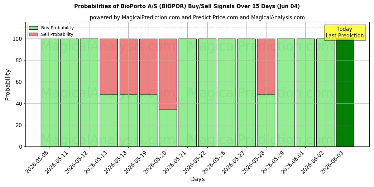 Probabilities of BioPorto A/S (BIOPOR) Buy/Sell Signals Using Several AI Models Over 5 Days (04 Jun) 
