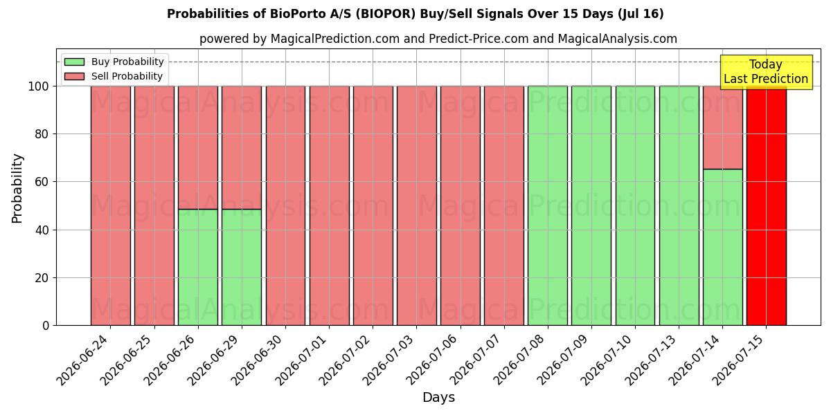 Probabilities of BioPorto A/S (BIOPOR) Buy/Sell Signals Using Several AI Models Over 5 Days (16 Jul) 