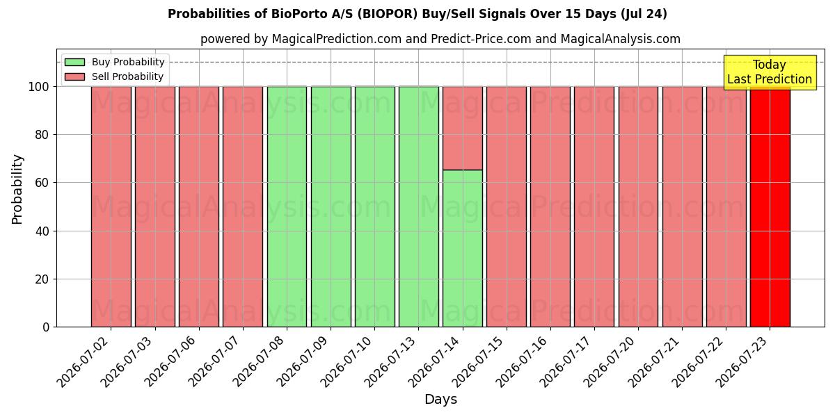 Probabilities of BioPorto A/S (BIOPOR) Buy/Sell Signals Using Several AI Models Over 5 Days (24 Jul) 