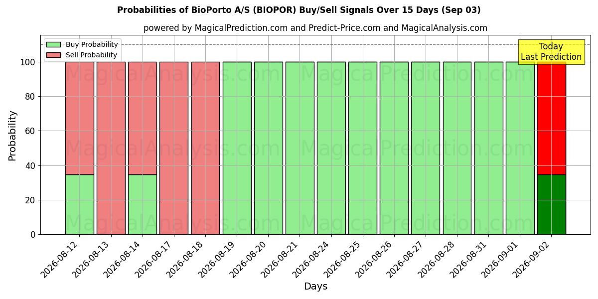 Probabilities of BioPorto A/S (BIOPOR) Buy/Sell Signals Using Several AI Models Over 5 Days (03 Sep) 