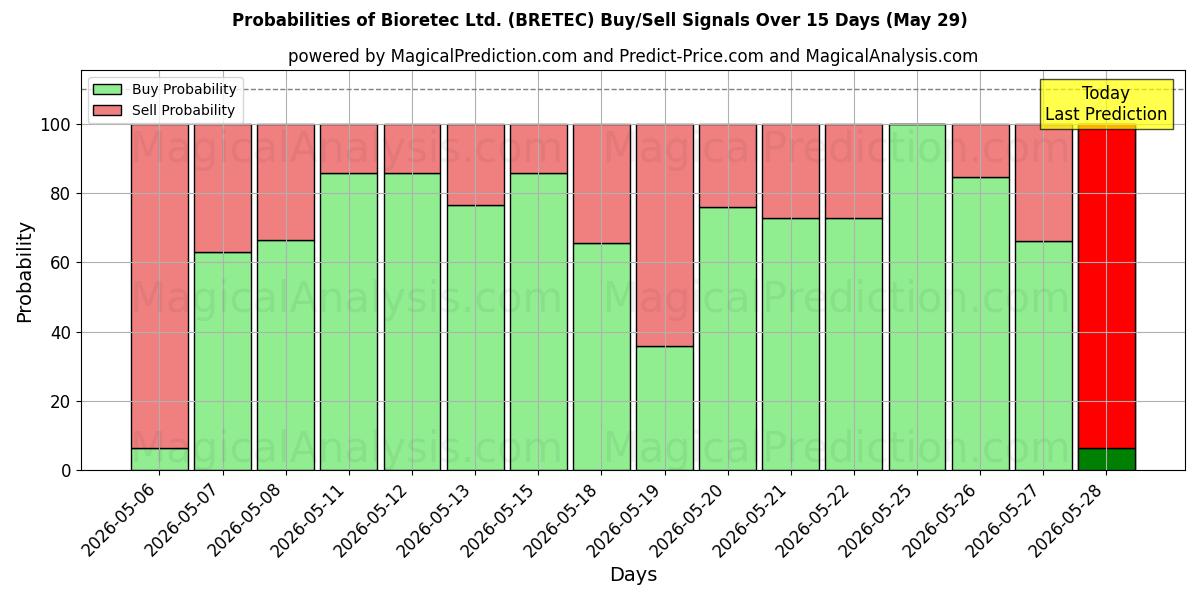 Probabilities of Bioretec Ltd. (BRETEC) Buy/Sell Signals Using Several AI Models Over 5 Days (29 May) 