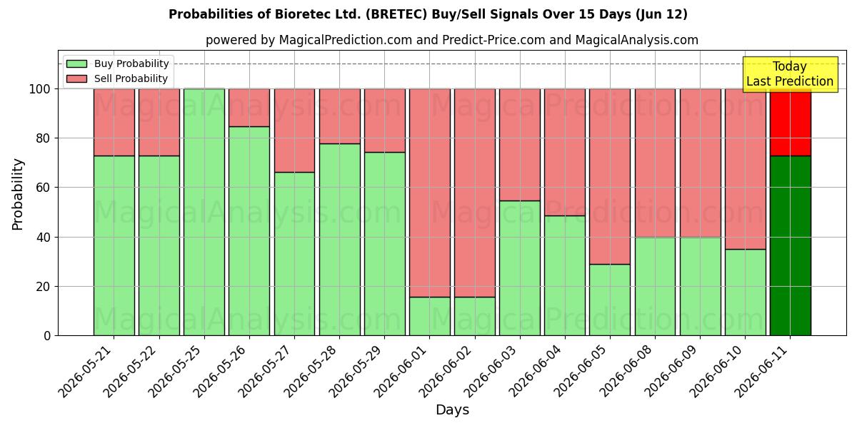 Probabilities of Bioretec Ltd. (BRETEC) Buy/Sell Signals Using Several AI Models Over 5 Days (12 Jun) 