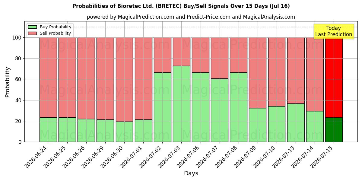 Probabilities of Bioretec Ltd. (BRETEC) Buy/Sell Signals Using Several AI Models Over 5 Days (16 Jul) 