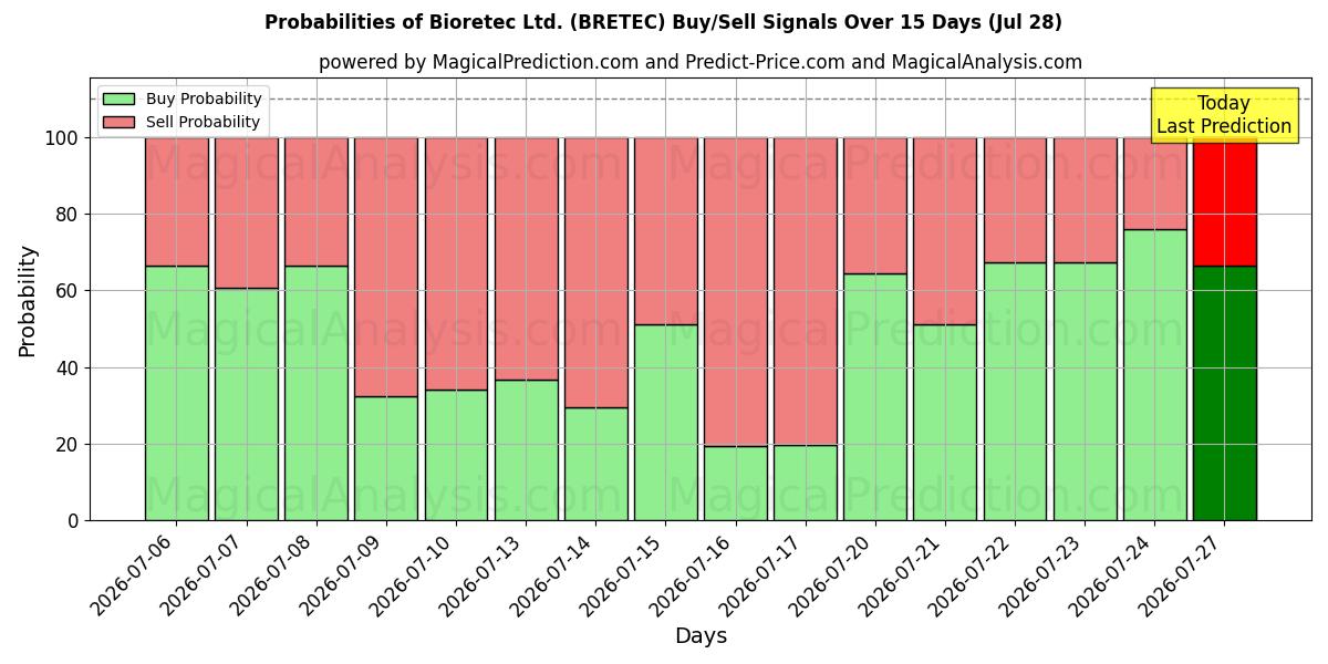 Probabilities of Bioretec Ltd. (BRETEC) Buy/Sell Signals Using Several AI Models Over 5 Days (28 Jul) 