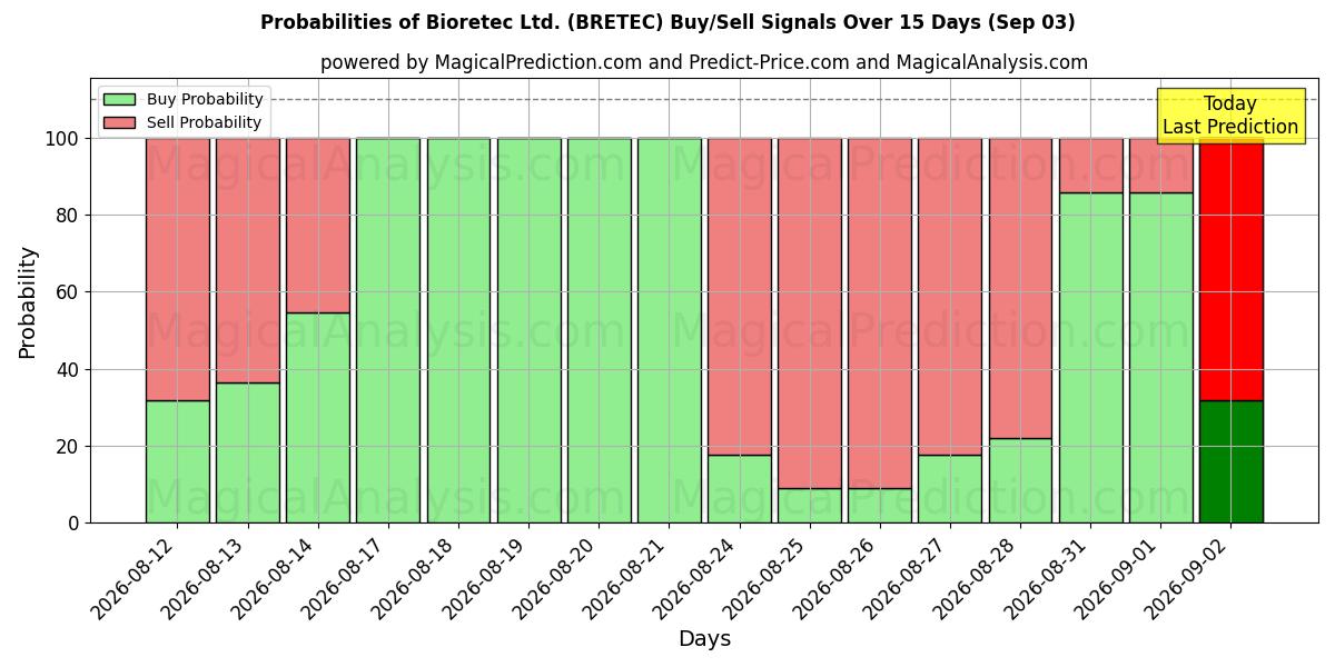 Probabilities of Bioretec Ltd. (BRETEC) Buy/Sell Signals Using Several AI Models Over 5 Days (03 Sep) 