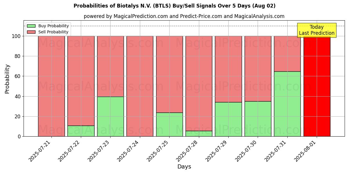 Probabilities of Biotalys N.V. (BTLS) Buy/Sell Signals Using Several AI Models Over 5 Days (02 Aug) 