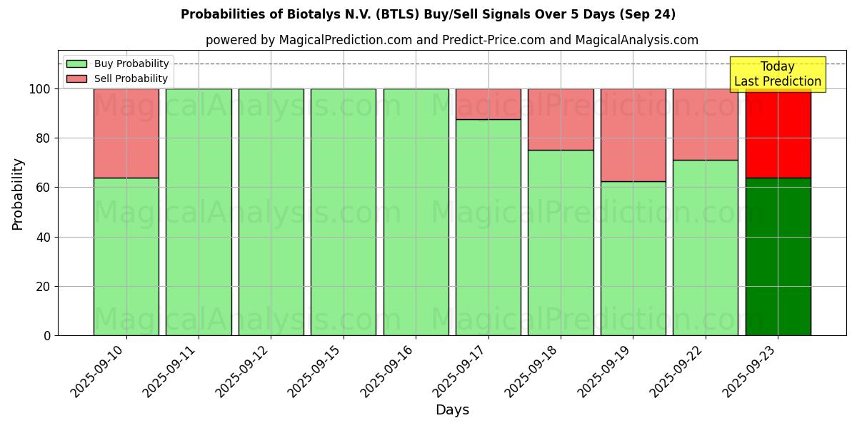 Probabilities of Biotalys N.V. (BTLS) Buy/Sell Signals Using Several AI Models Over 5 Days (24 Sep) 
