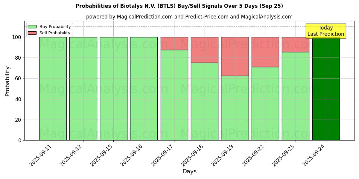 Probabilities of Biotalys N.V. (BTLS) Buy/Sell Signals Using Several AI Models Over 5 Days (25 Sep) 