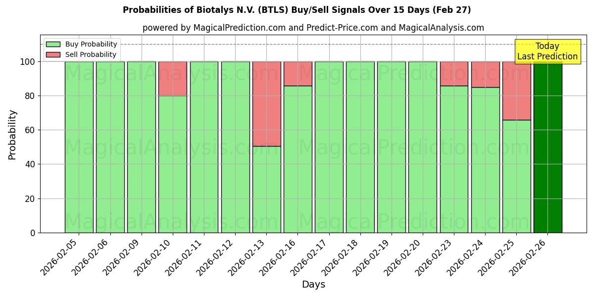 Probabilities of Biotalys N.V. (BTLS) Buy/Sell Signals Using Several AI Models Over 5 Days (27 Feb) 