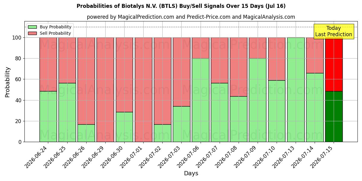 Probabilities of Biotalys N.V. (BTLS) Buy/Sell Signals Using Several AI Models Over 5 Days (16 Jul) 