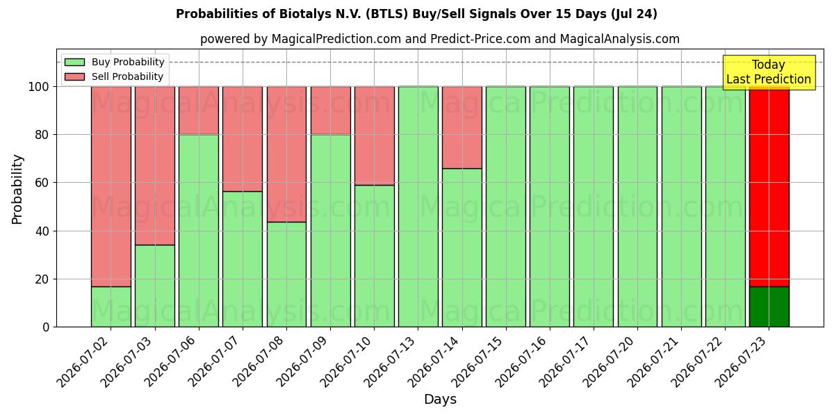 Probabilities of Biotalys N.V. (BTLS) Buy/Sell Signals Using Several AI Models Over 5 Days (24 Jul) 