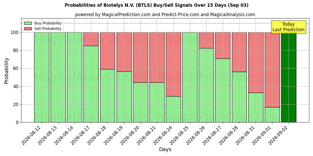 Probabilities of Biotalys N.V. (BTLS) Buy/Sell Signals Using Several AI Models Over 5 Days (03 Sep) 