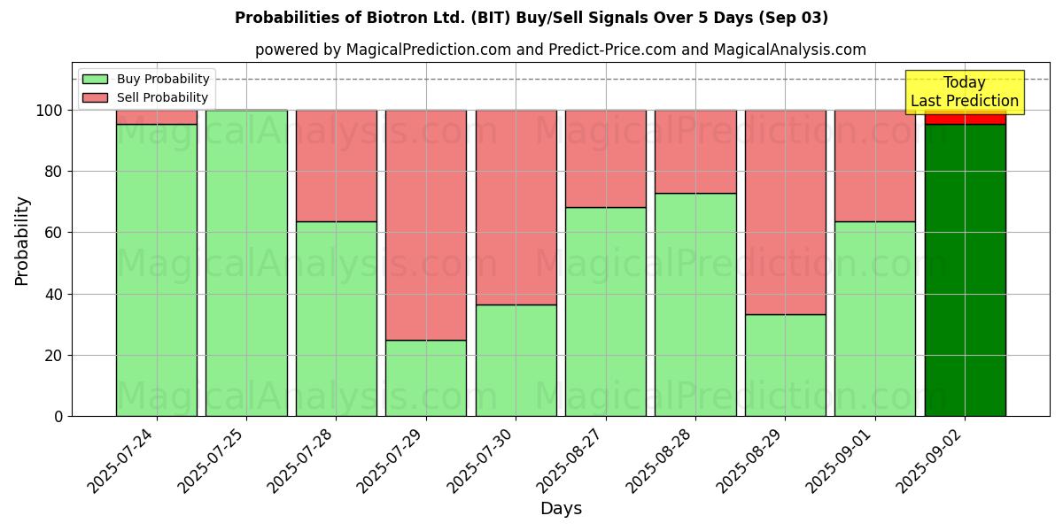 Probabilities of Biotron Ltd. (BIT) Buy/Sell Signals Using Several AI Models Over 5 Days (03 Sep) 