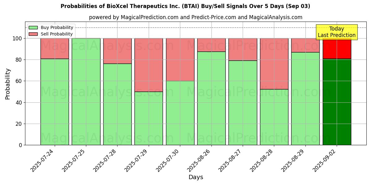 Probabilities of BioXcel Therapeutics Inc. (BTAI) Buy/Sell Signals Using Several AI Models Over 5 Days (03 Sep) 