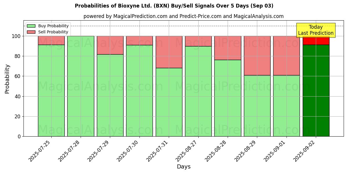 Probabilities of Bioxyne Ltd. (BXN) Buy/Sell Signals Using Several AI Models Over 5 Days (03 Sep) 