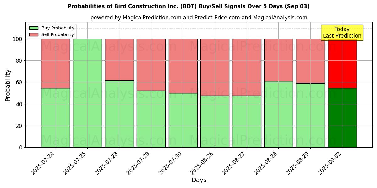 Probabilities of Bird Construction Inc. (BDT) Buy/Sell Signals Using Several AI Models Over 5 Days (03 Sep) 