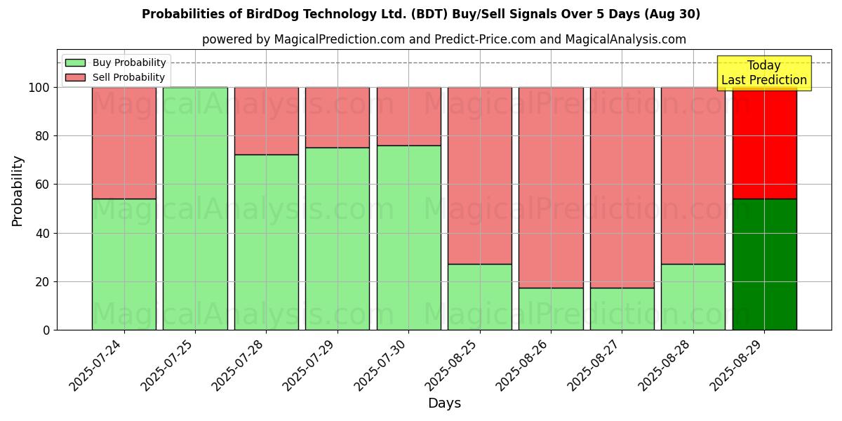 Probabilità di segnali di acquisto/vendita BirdDog Technology Ltd. (BDT) utilizzando diversi modelli IA su 10 giorni (30 Aug) Probabilities of BirdDog Technology Ltd. (BDT) Buy/Sell Signals Using Several AI Models Over 5 Days (30 Aug)