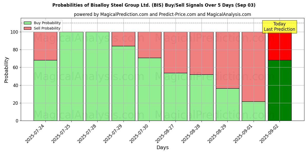 Probabilities of Bisalloy Steel Group Ltd. (BIS) Buy/Sell Signals Using Several AI Models Over 5 Days (03 Sep) 