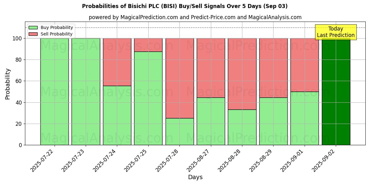 Probabilities of Bisichi PLC (BISI) Buy/Sell Signals Using Several AI Models Over 5 Days (03 Sep) 