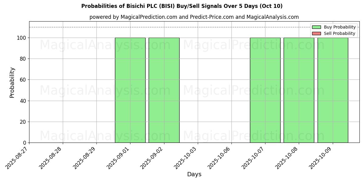 Sjanser for Bisichi PLC (BISI) kjøp/salg signaler med flere AI-modeller over 10 dager (10 Oct) Probabilities of Bisichi PLC (BISI) Buy/Sell Signals Using Several AI Models Over 5 Days (10 Oct)
