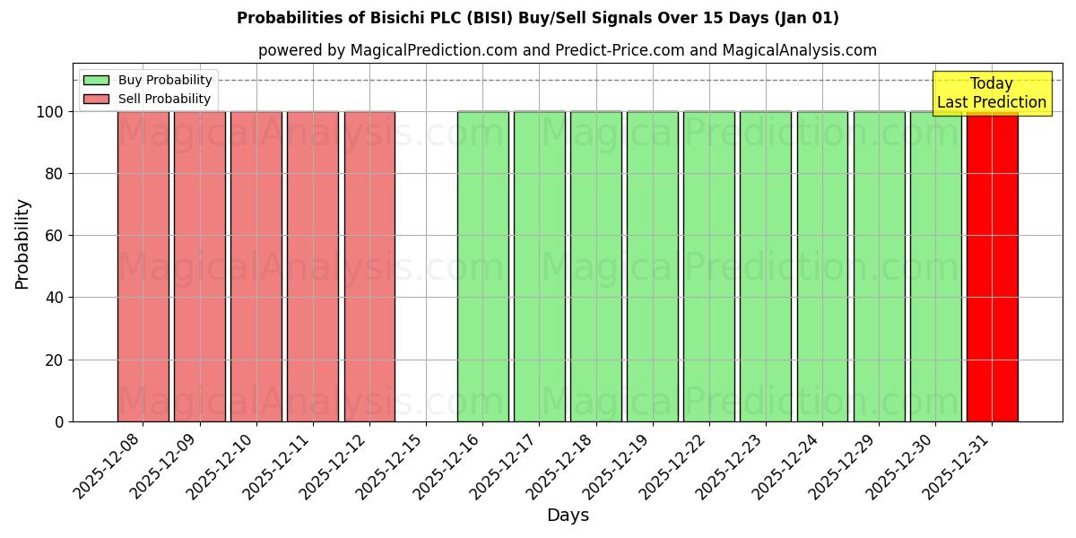 Probabilities of Bisichi PLC (BISI) Buy/Sell Signals Using Several AI Models Over 5 Days (01 Jan) 