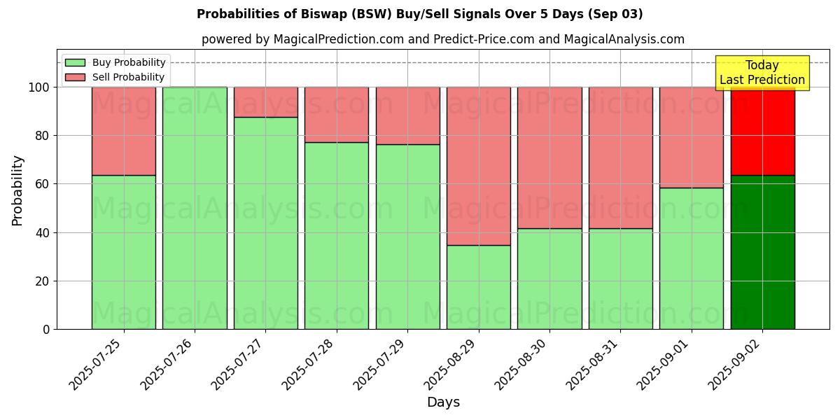 Probabilidades de Sinais de Compra/Venda Biswap (BSW) Usando Vários Modelos de IA ao Longo de 10 Dias (03 Sep) Probabilities of Biswap (BSW) Buy/Sell Signals Using Several AI Models Over 5 Days (03 Sep)