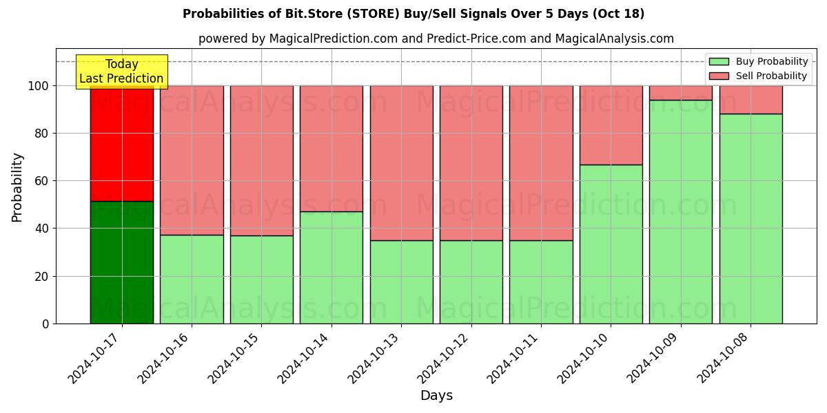 Probabilities of 比特商店 (STORE) Buy/Sell Signals Using Several AI Models Over 5 Days (18 Oct) 