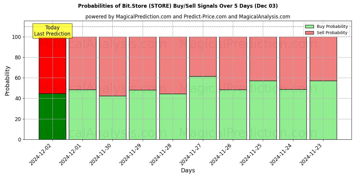 Probabilities of Bit.Store (STORE) Buy/Sell Signals Using Several AI Models Over 5 Days (03 Dec) 