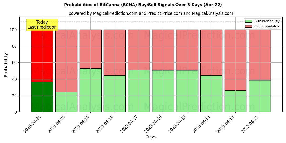 10일간 (비트칸나 (BCNA)) 여러 AI 모델을 이용한 22 Apr의 매수/매도 신호 확률 Probabilities of 비트칸나 (BCNA) Buy/Sell Signals Using Several AI Models Over 5 Days (22 Apr)